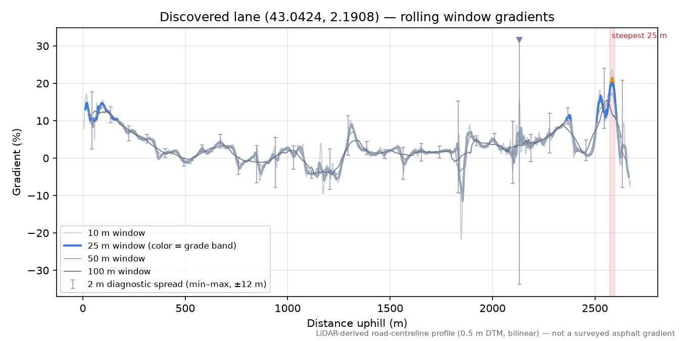 Discovered lane (43.0424, 2.1908) rolling gradient profile