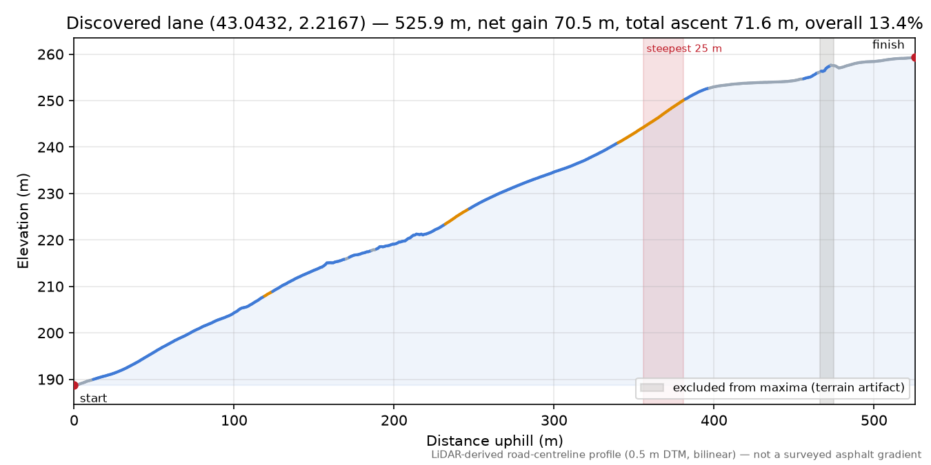 Discovered lane (43.0432, 2.2167) elevation profile