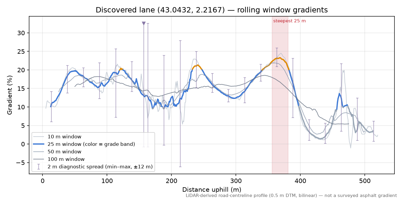 Discovered lane (43.0432, 2.2167) rolling gradient profile