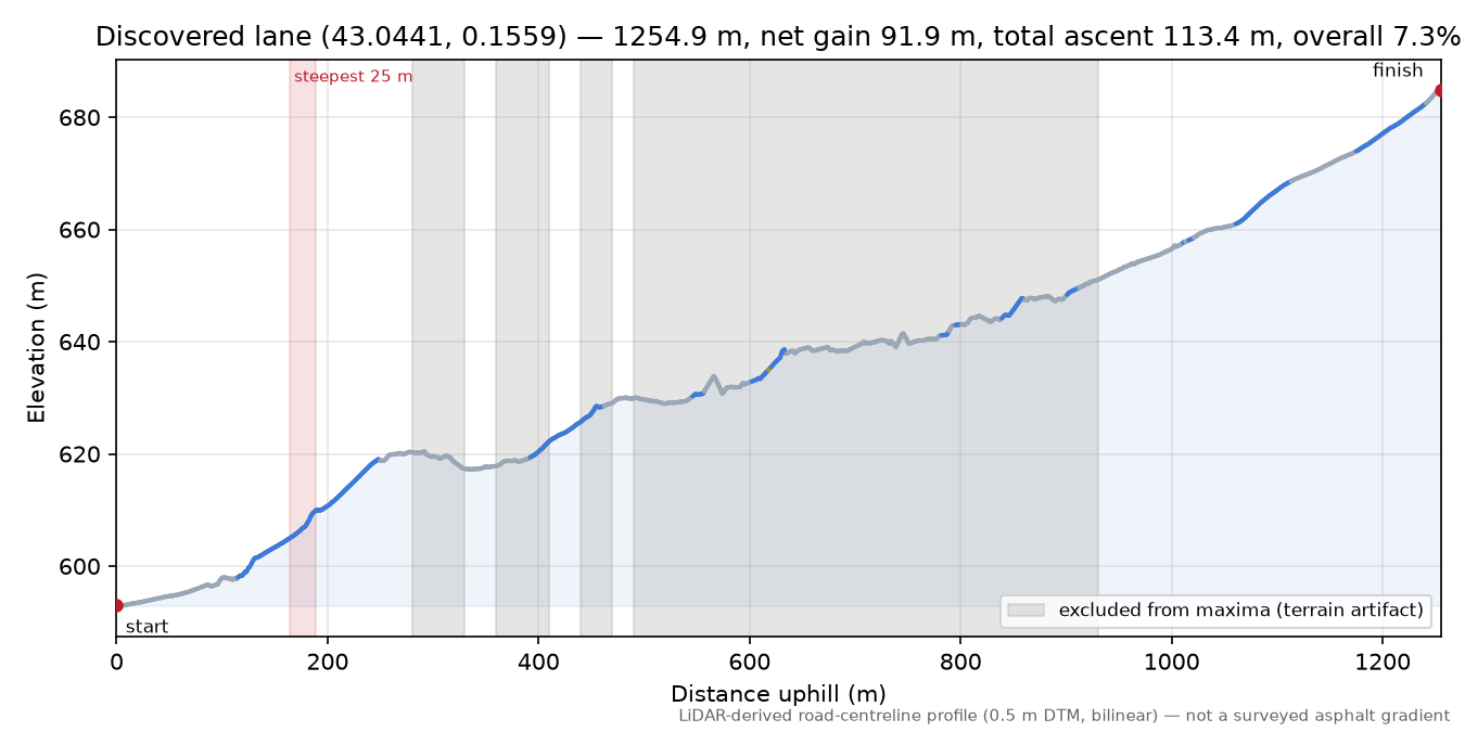 Discovered lane (43.0441, 0.1559) elevation profile