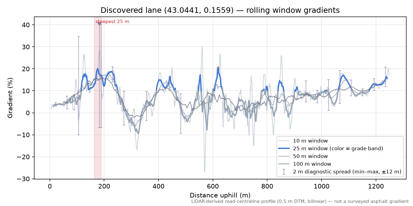 Discovered lane (43.0441, 0.1559) rolling gradient profile