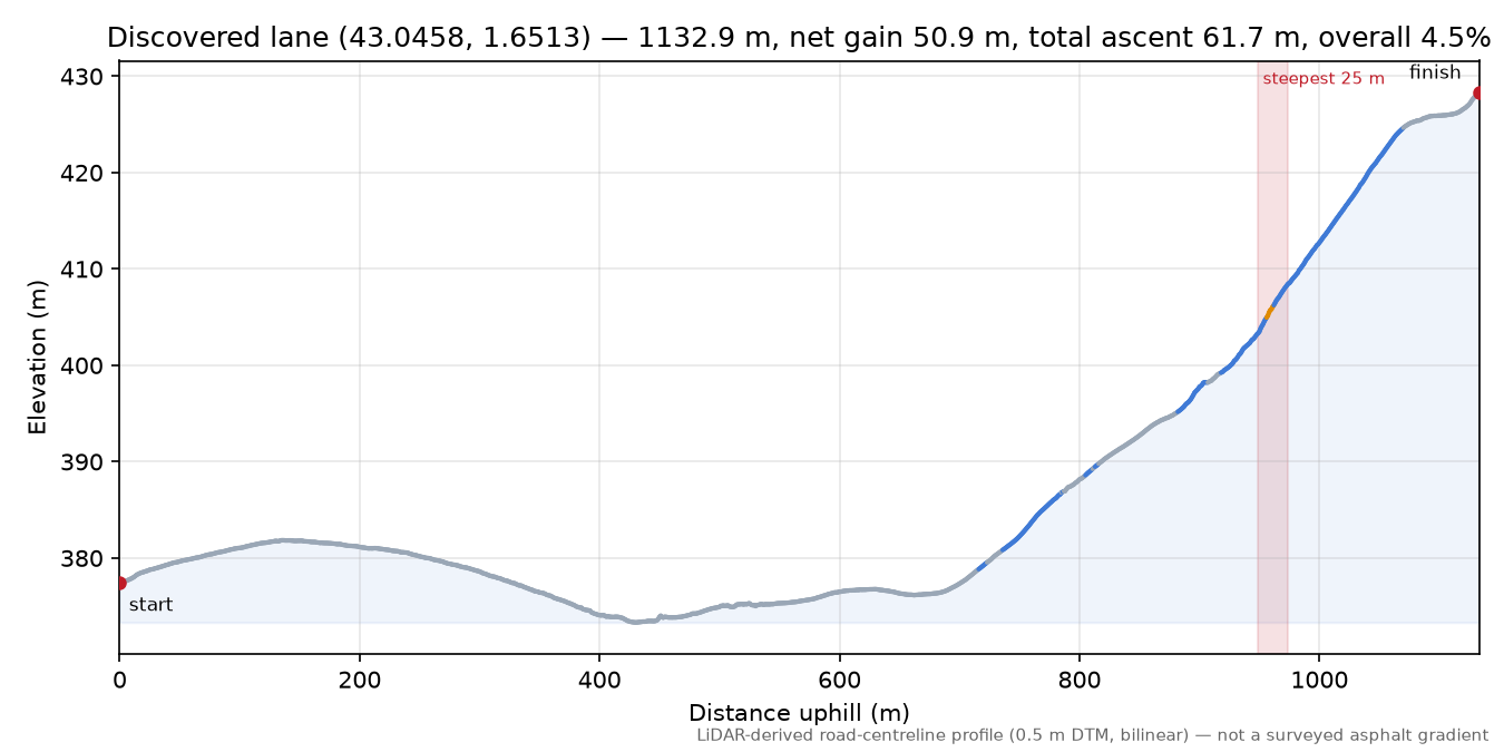 Discovered lane (43.0458, 1.6513) elevation profile