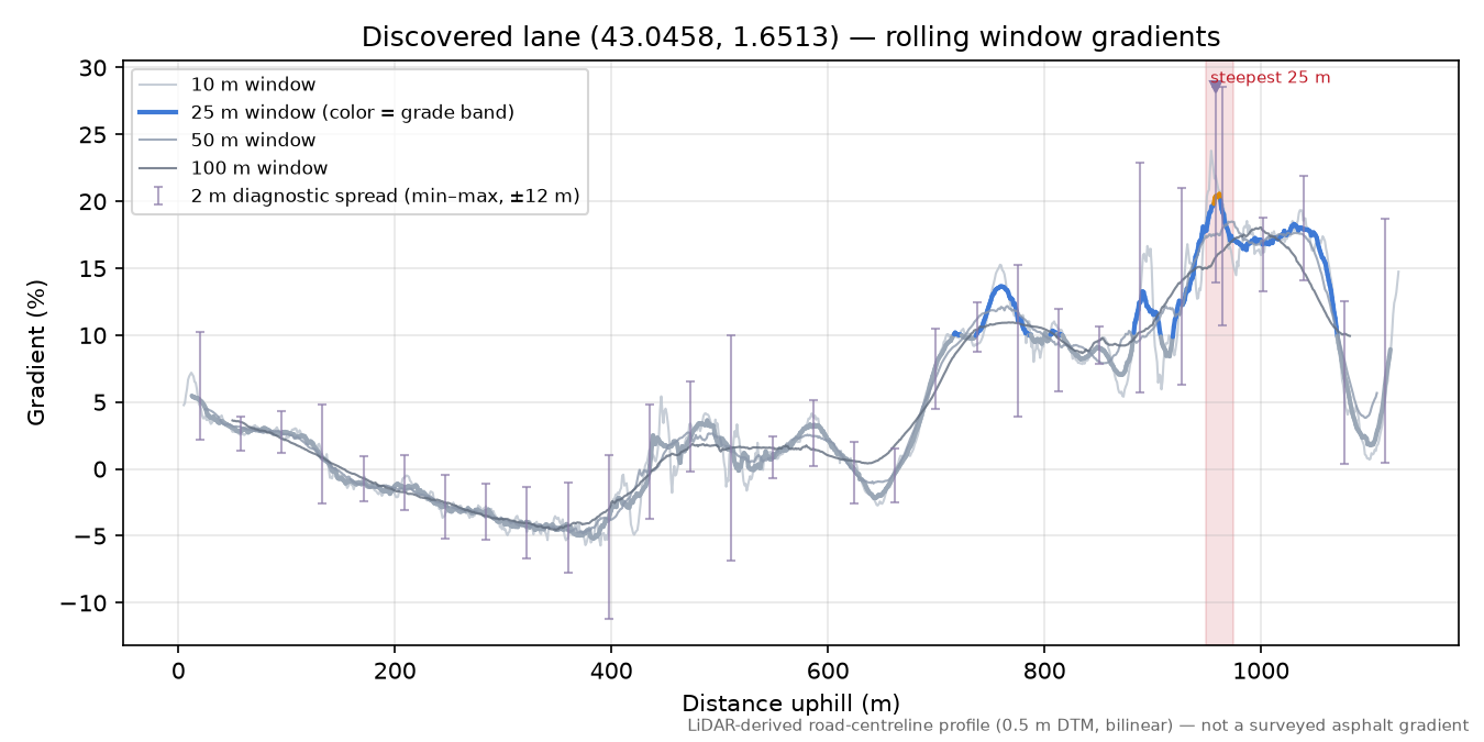 Discovered lane (43.0458, 1.6513) rolling gradient profile