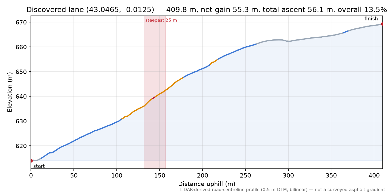 Discovered lane (43.0465, -0.0125) elevation profile