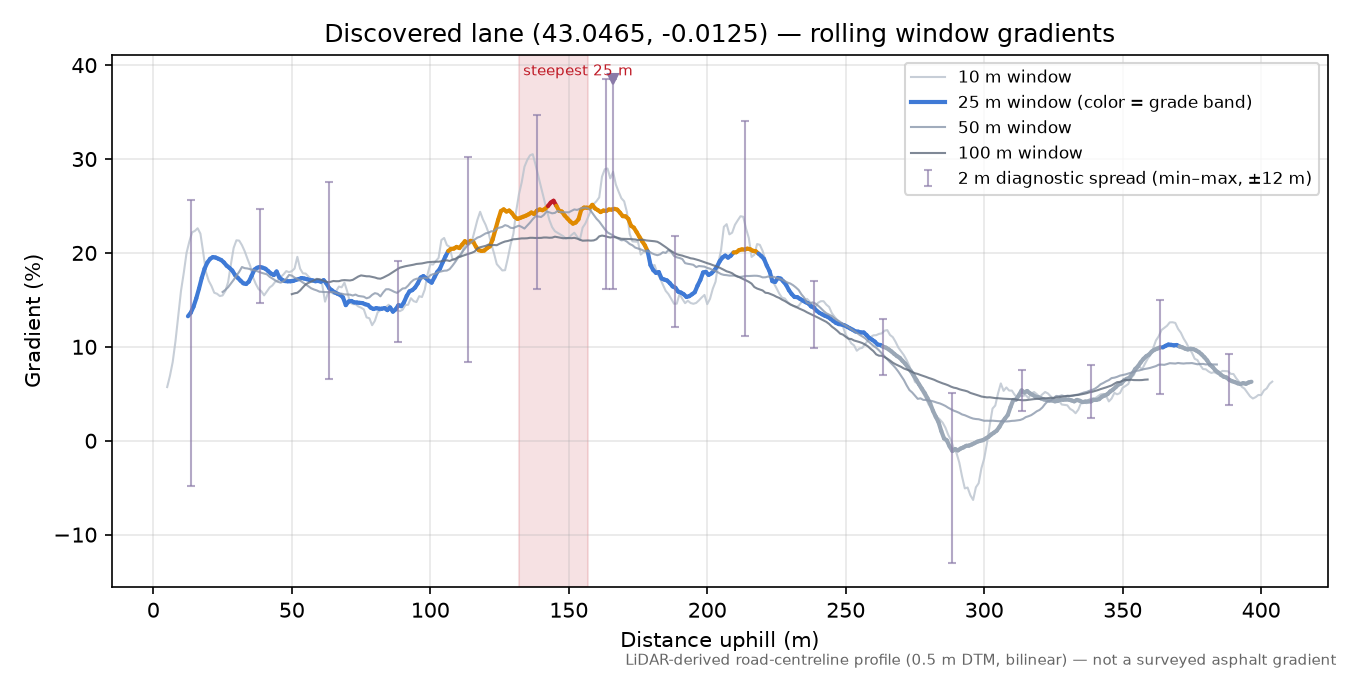 Discovered lane (43.0465, -0.0125) rolling gradient profile