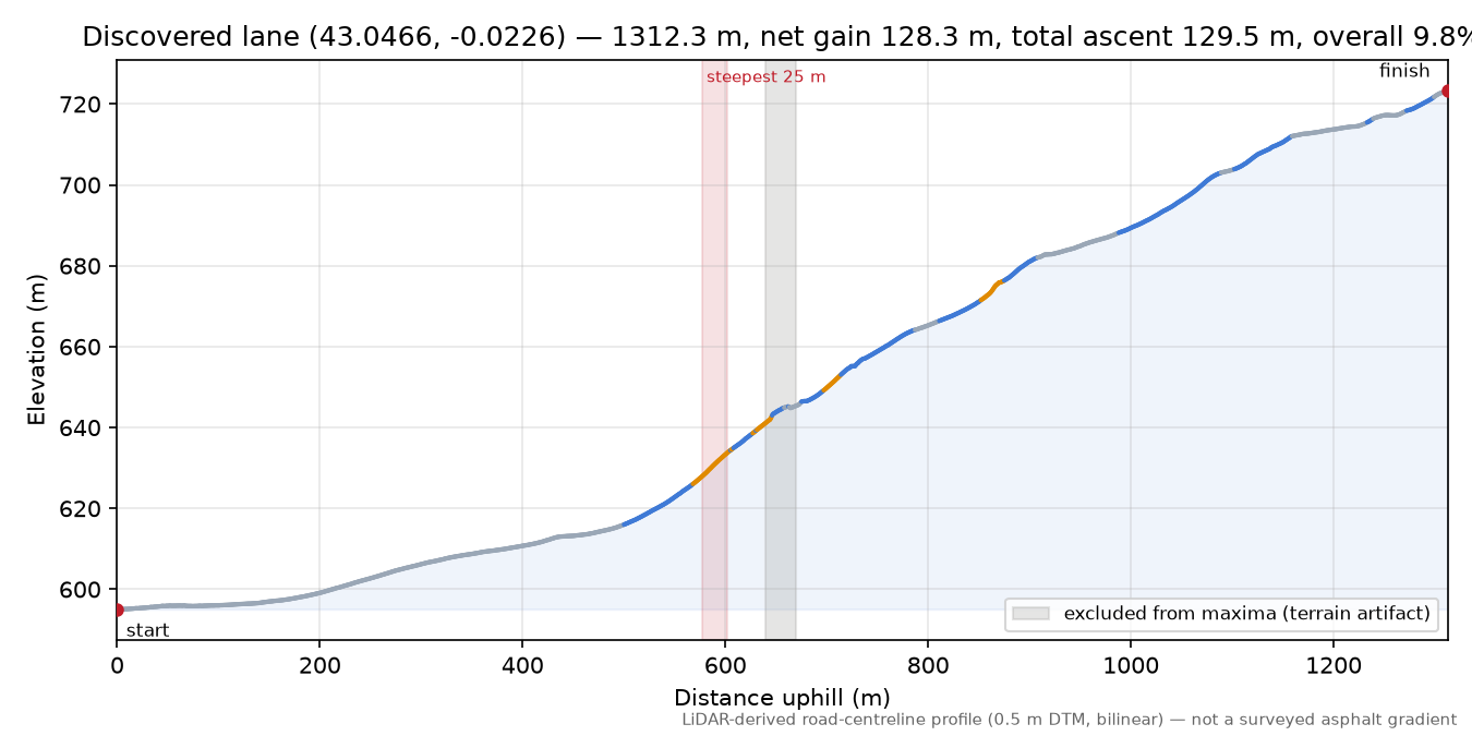 Discovered lane (43.0466, -0.0226) elevation profile