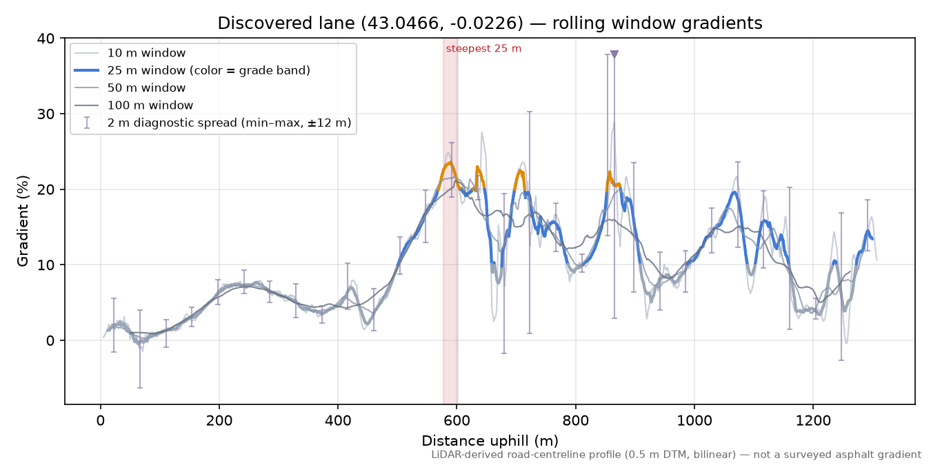 Discovered lane (43.0466, -0.0226) rolling gradient profile
