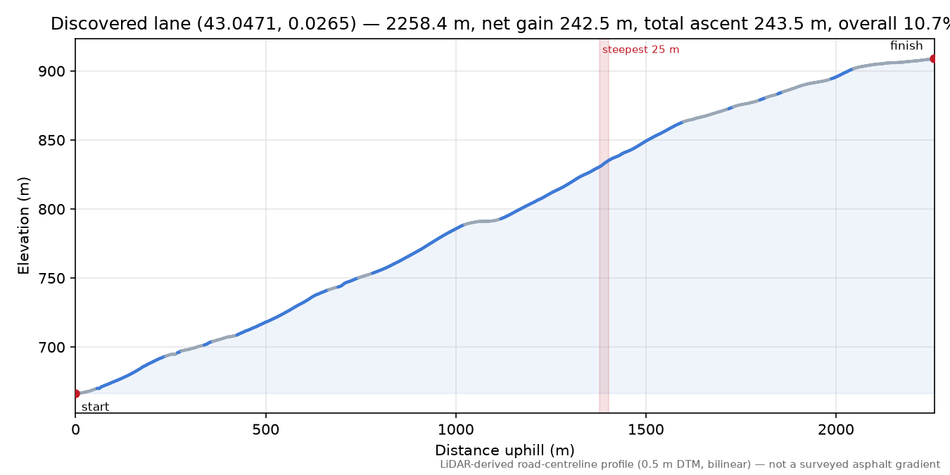 Discovered lane (43.0471, 0.0265) elevation profile