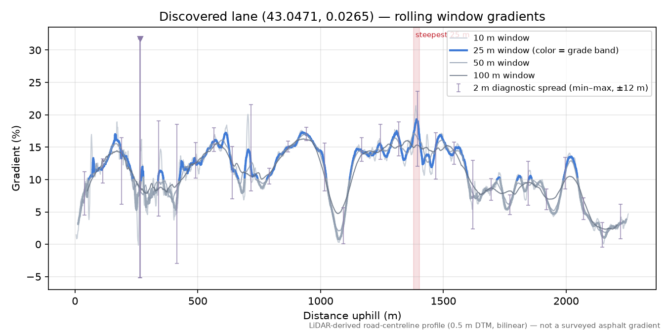 Discovered lane (43.0471, 0.0265) rolling gradient profile