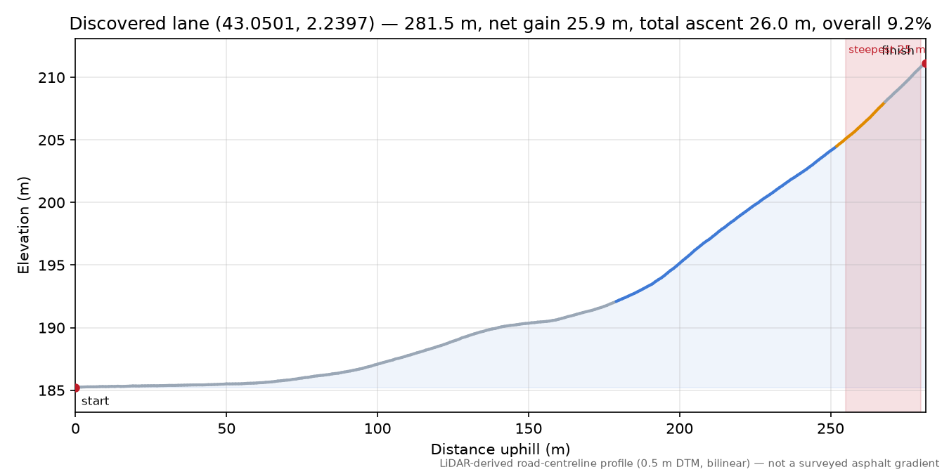 Discovered lane (43.0501, 2.2397) elevation profile