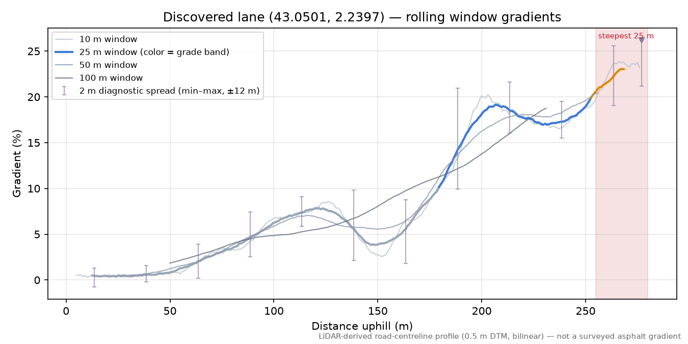 Discovered lane (43.0501, 2.2397) rolling gradient profile