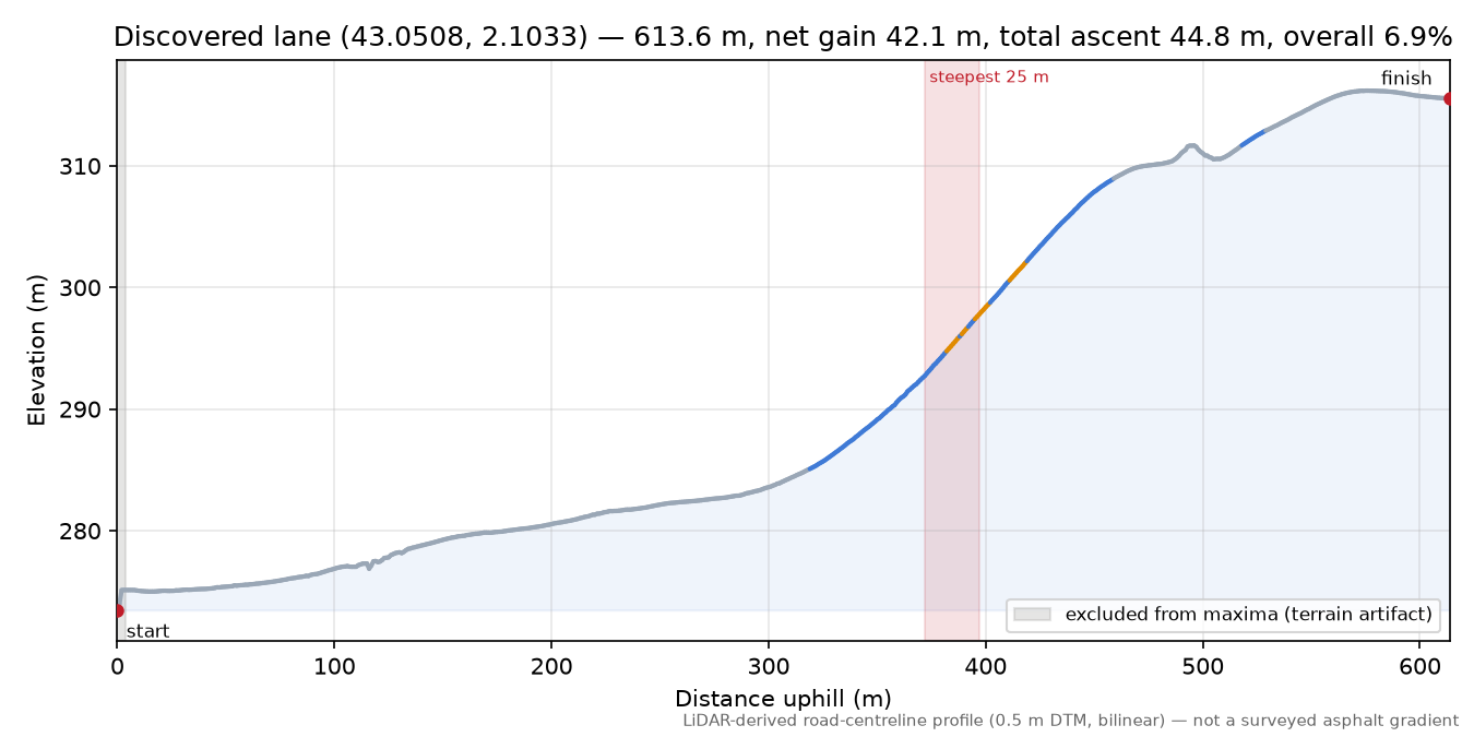 Discovered lane (43.0508, 2.1033) elevation profile