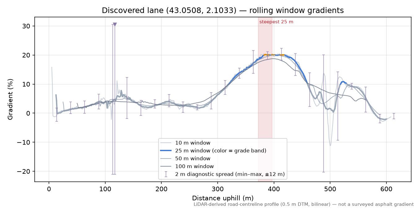 Discovered lane (43.0508, 2.1033) rolling gradient profile