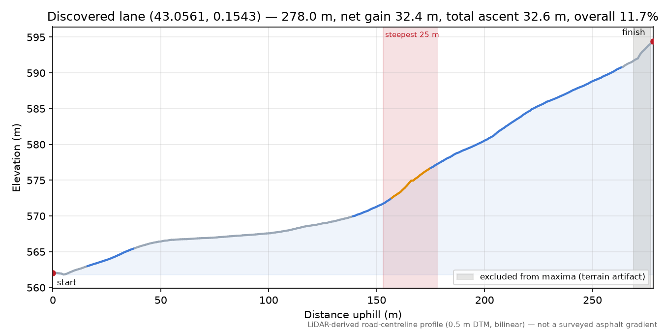 Discovered lane (43.0561, 0.1543) elevation profile