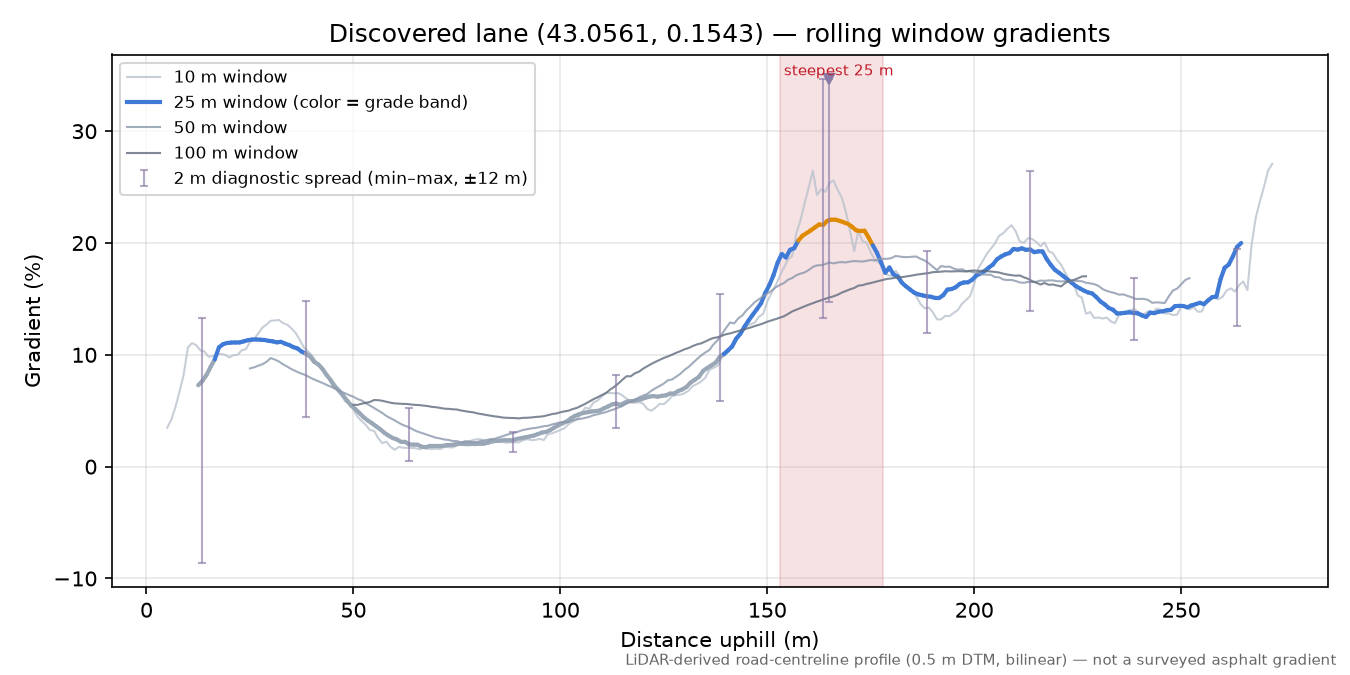 Discovered lane (43.0561, 0.1543) rolling gradient profile
