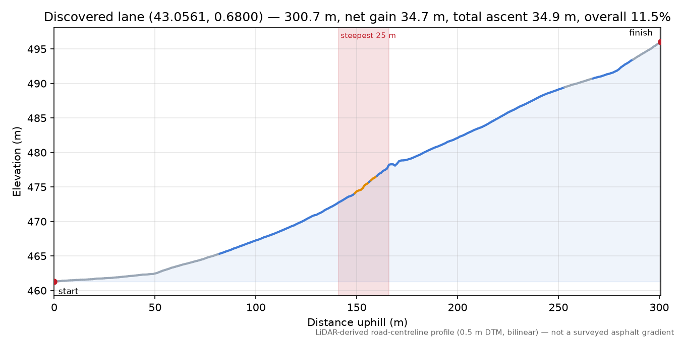Discovered lane (43.0561, 0.6800) elevation profile