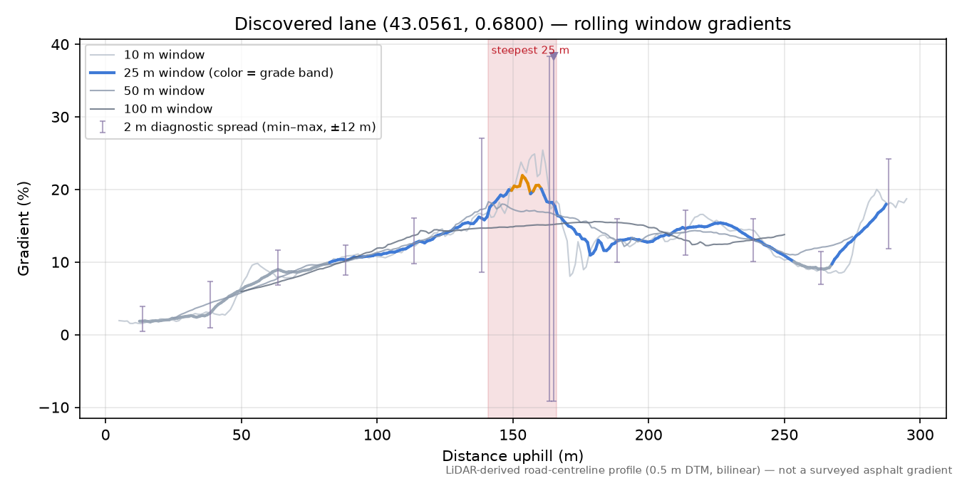 Discovered lane (43.0561, 0.6800) rolling gradient profile