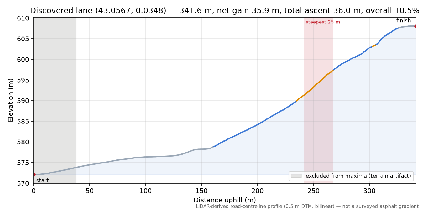 Discovered lane (43.0567, 0.0348) elevation profile