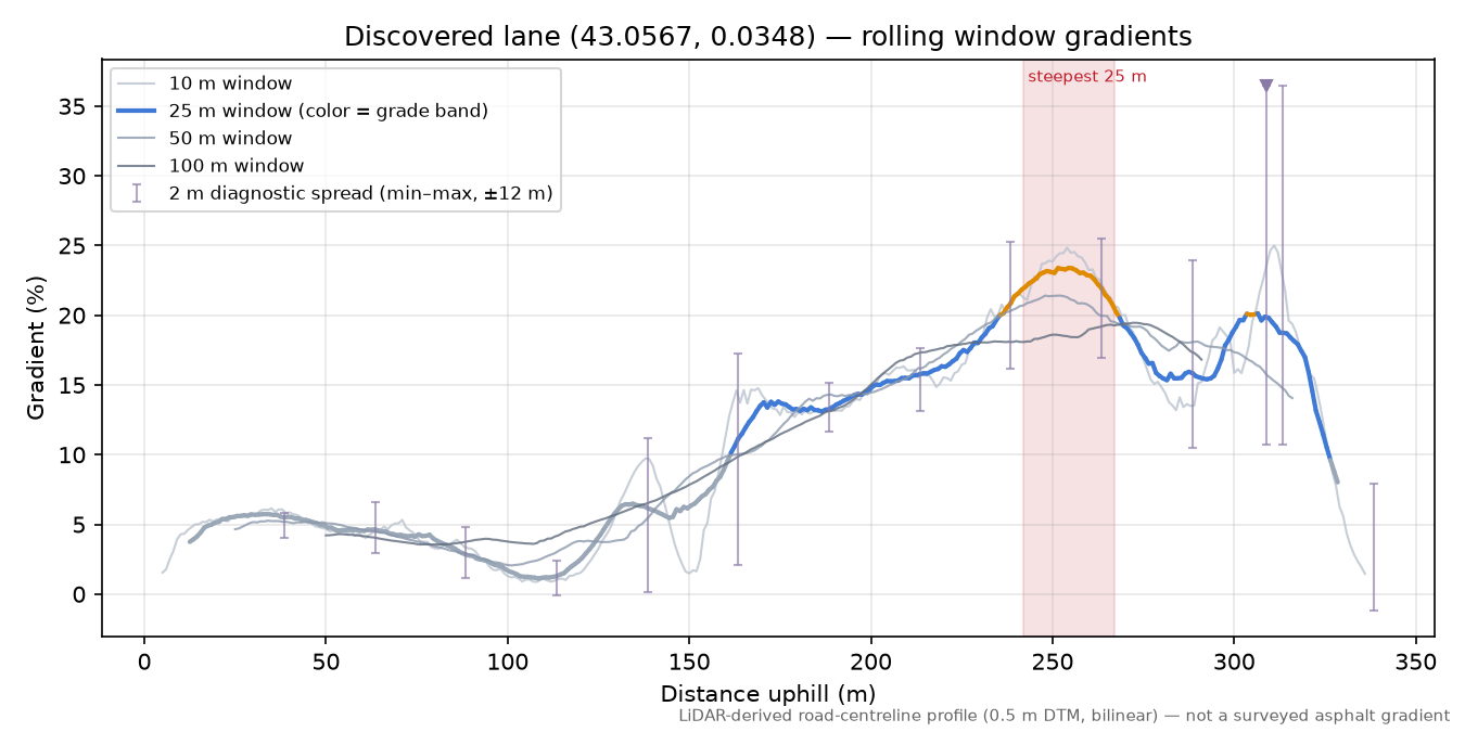 Discovered lane (43.0567, 0.0348) rolling gradient profile