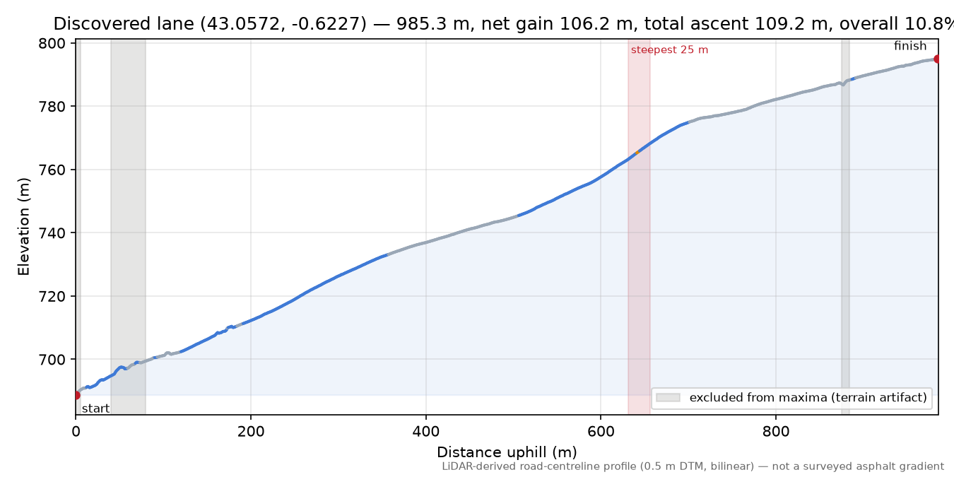 Discovered lane (43.0572, -0.6227) elevation profile