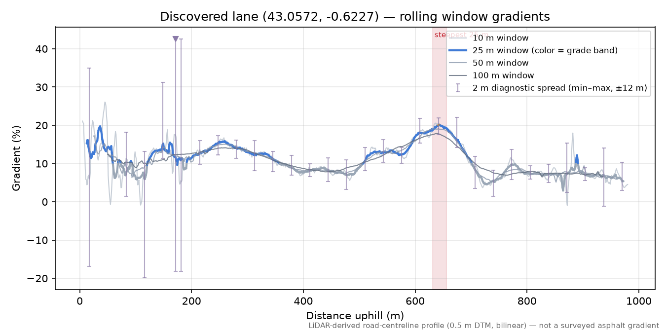 Discovered lane (43.0572, -0.6227) rolling gradient profile