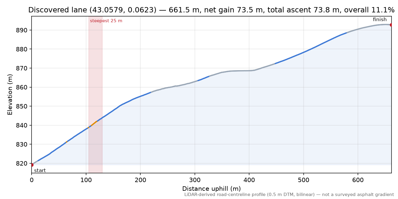 Discovered lane (43.0579, 0.0623) elevation profile