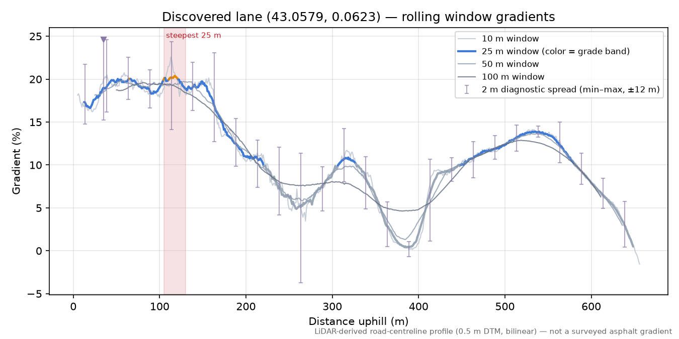 Discovered lane (43.0579, 0.0623) rolling gradient profile