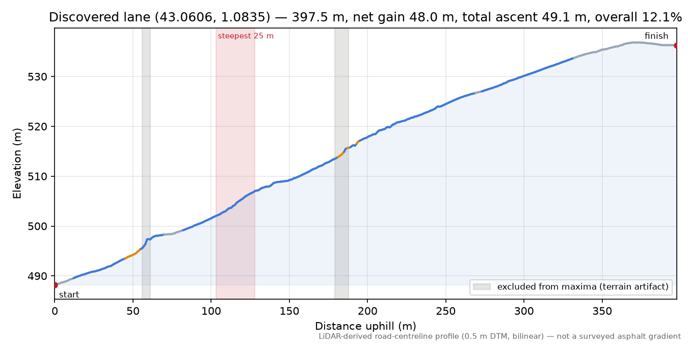 Discovered lane (43.0606, 1.0835) elevation profile