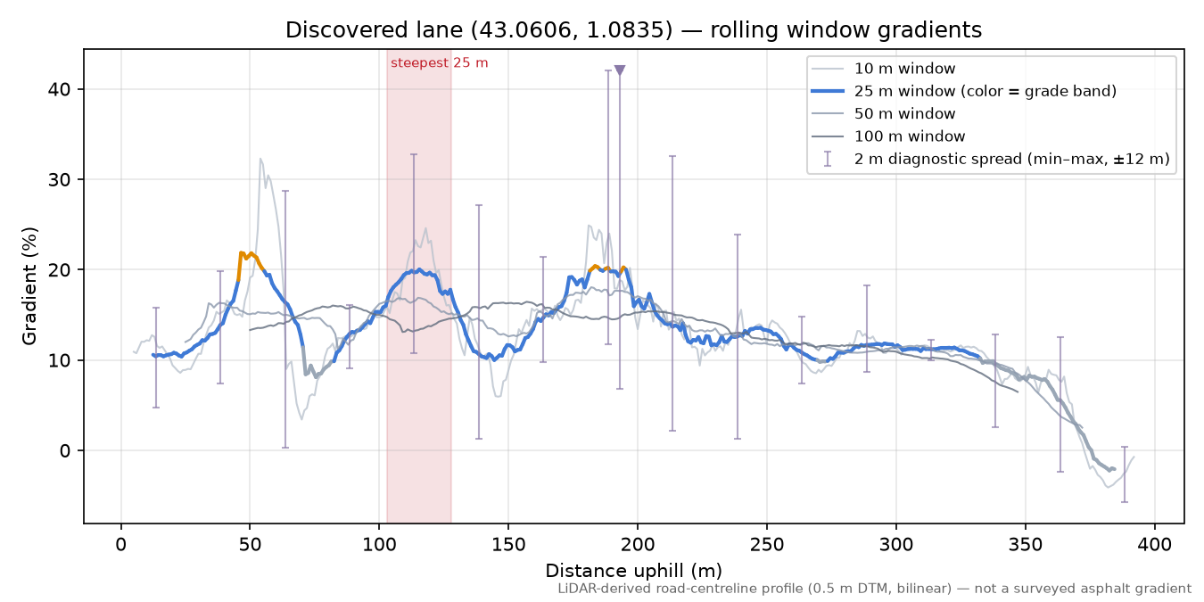 Discovered lane (43.0606, 1.0835) rolling gradient profile