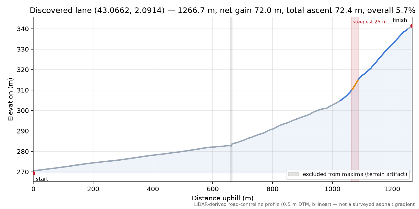 Discovered lane (43.0662, 2.0914) elevation profile