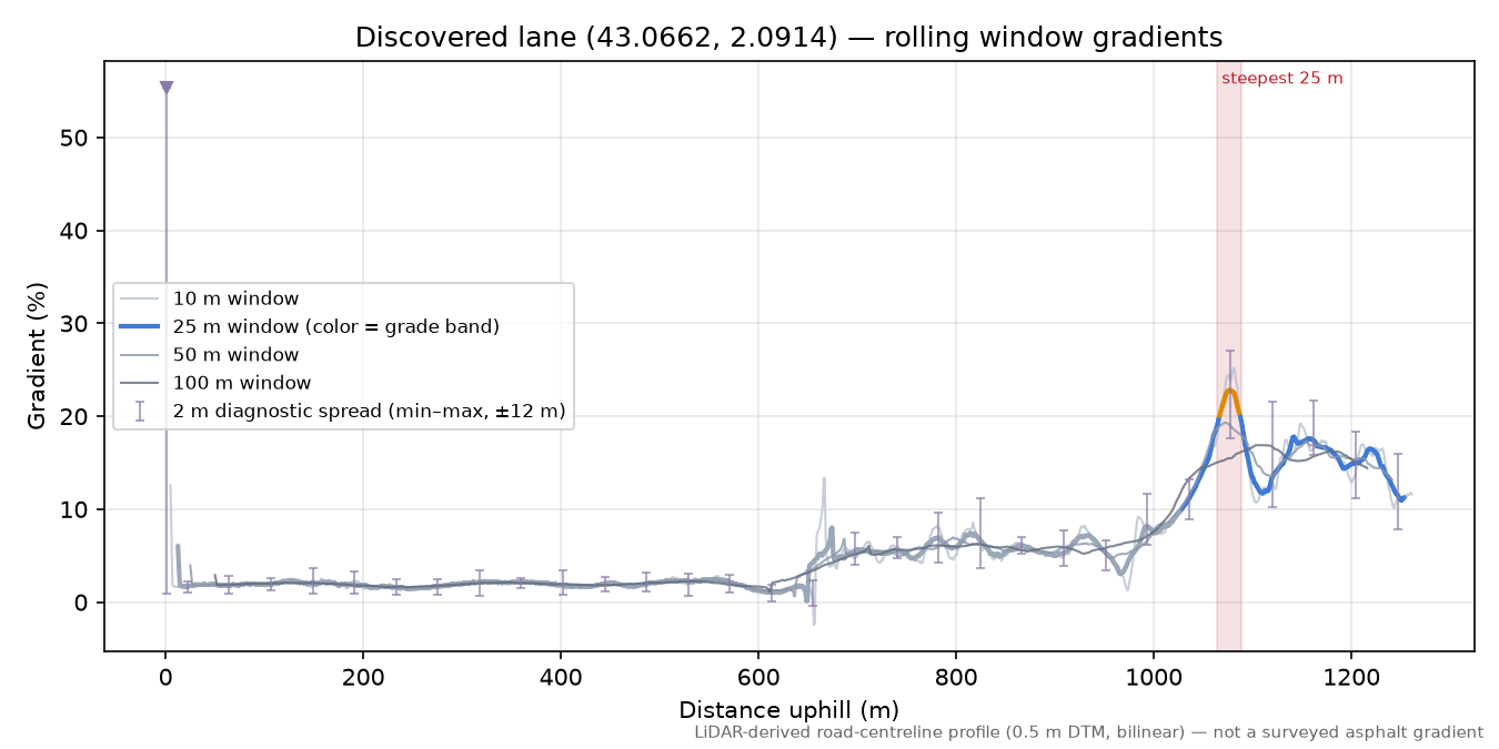 Discovered lane (43.0662, 2.0914) rolling gradient profile