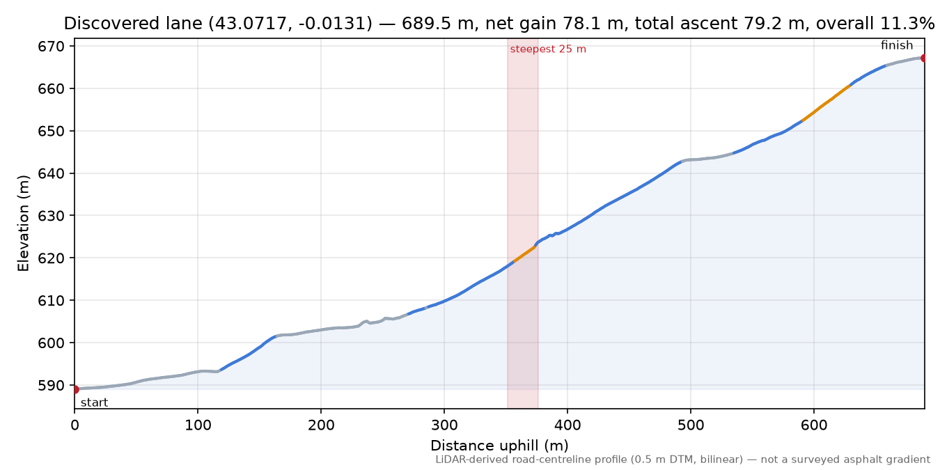 Discovered lane (43.0717, -0.0131) elevation profile