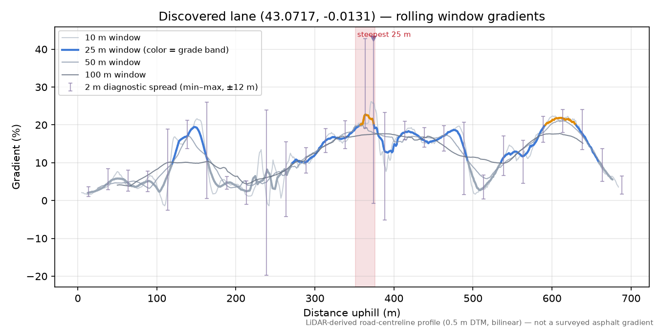 Discovered lane (43.0717, -0.0131) rolling gradient profile
