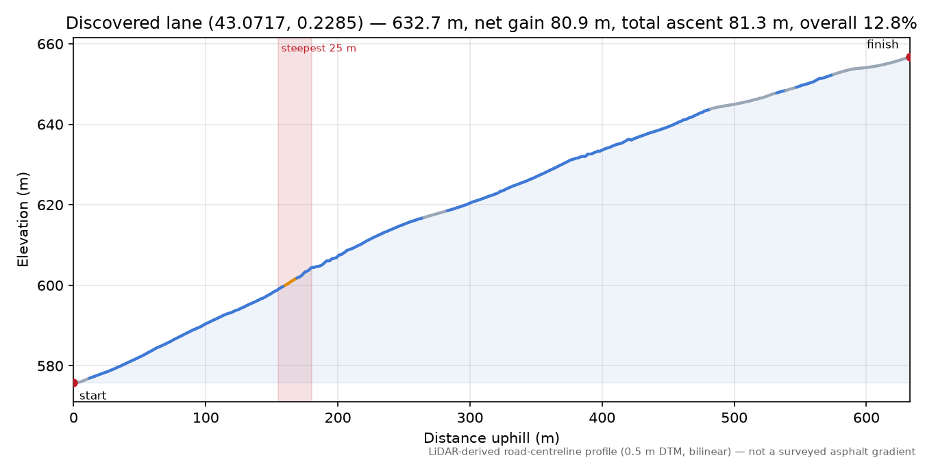 Discovered lane (43.0717, 0.2285) elevation profile