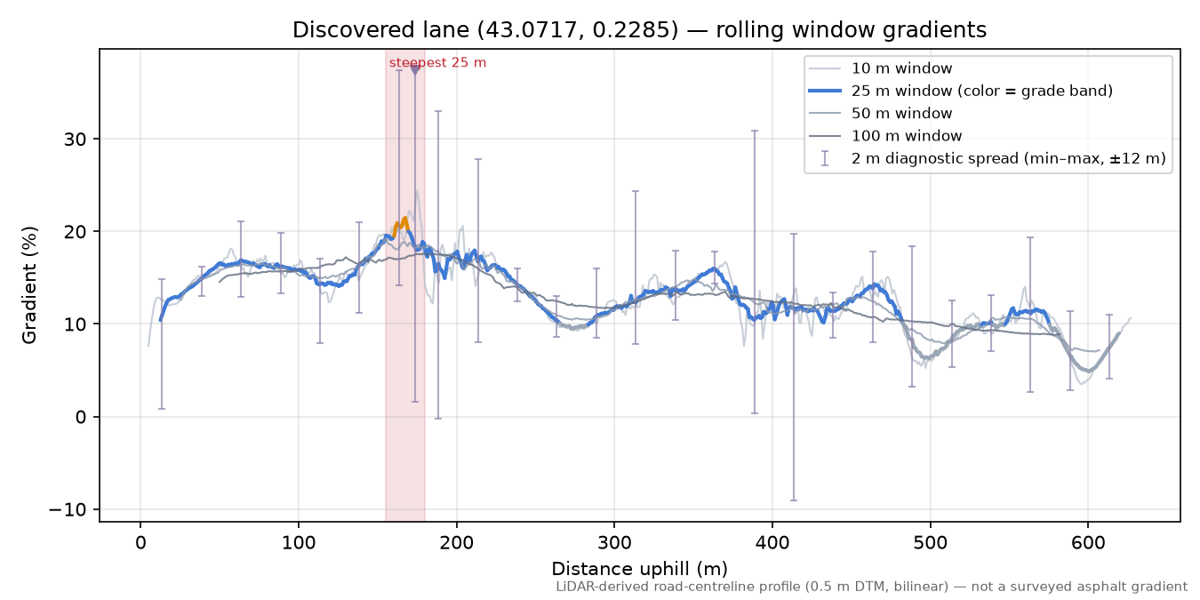 Discovered lane (43.0717, 0.2285) rolling gradient profile