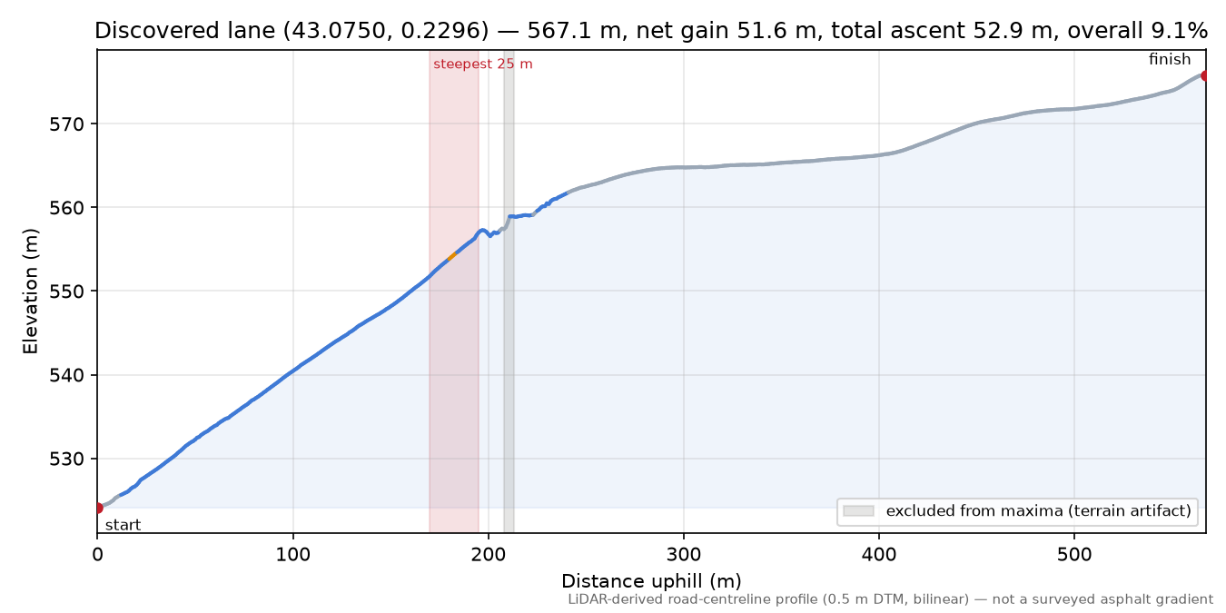Discovered lane (43.0750, 0.2296) elevation profile