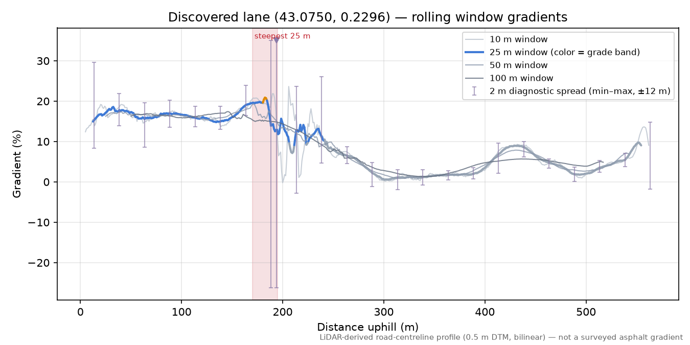 Discovered lane (43.0750, 0.2296) rolling gradient profile