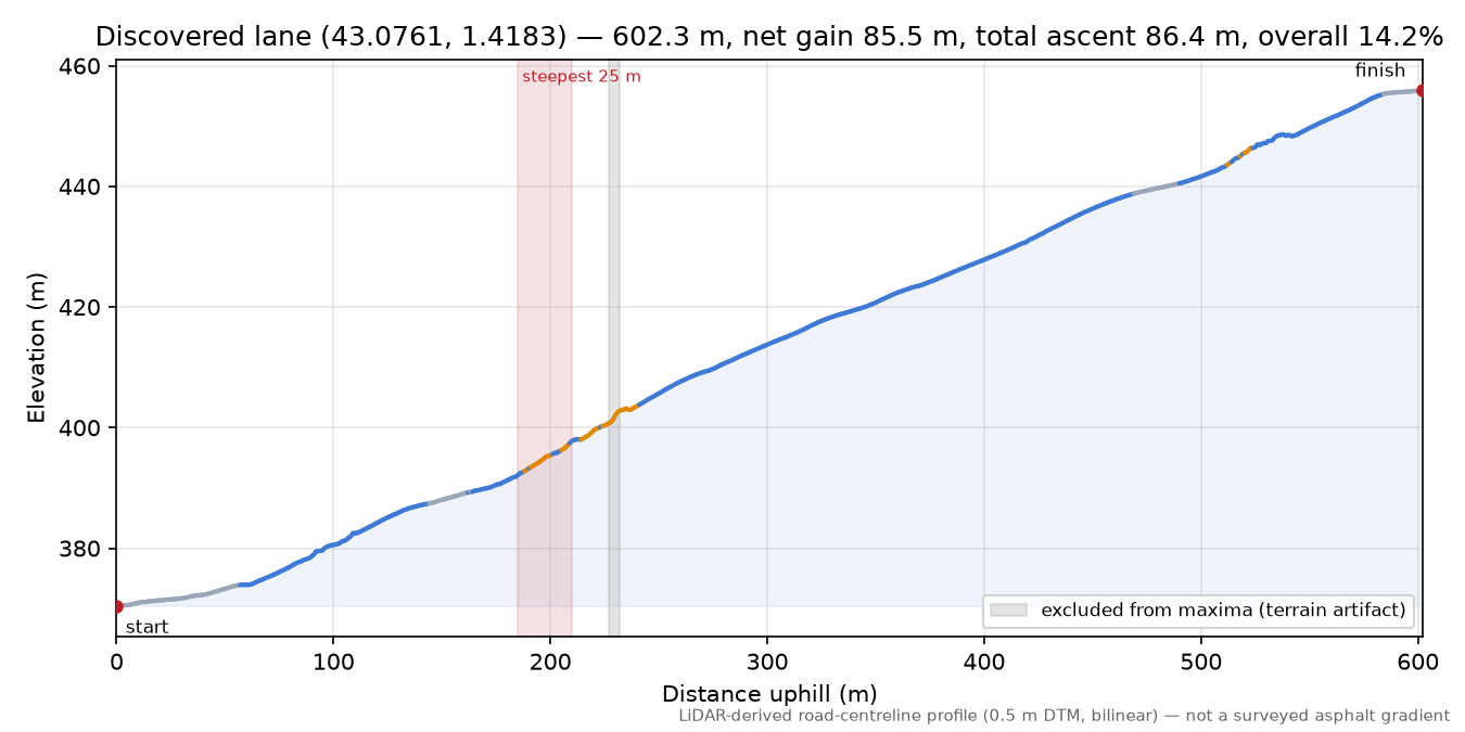 Discovered lane (43.0761, 1.4183) elevation profile