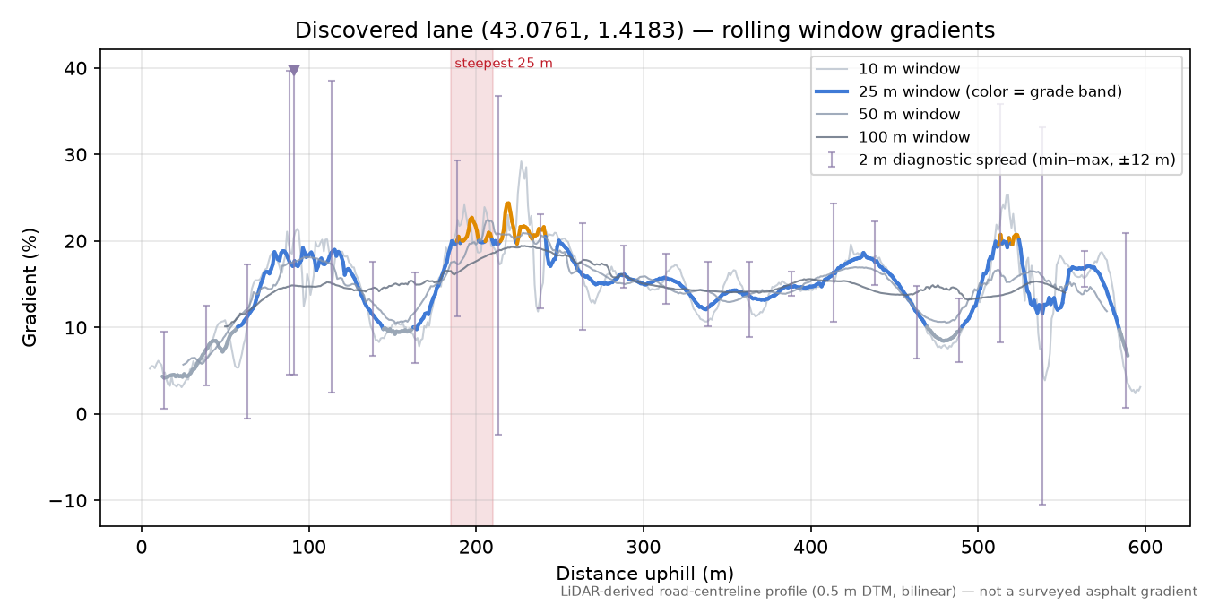 Discovered lane (43.0761, 1.4183) rolling gradient profile