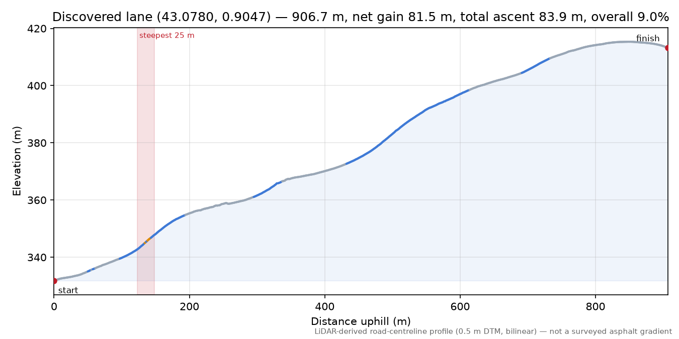 Discovered lane (43.0780, 0.9047) elevation profile