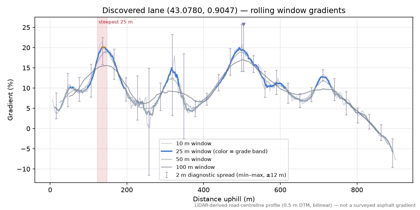 Discovered lane (43.0780, 0.9047) rolling gradient profile