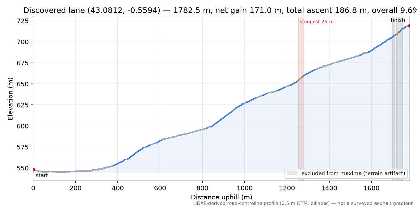 Discovered lane (43.0812, -0.5594) elevation profile