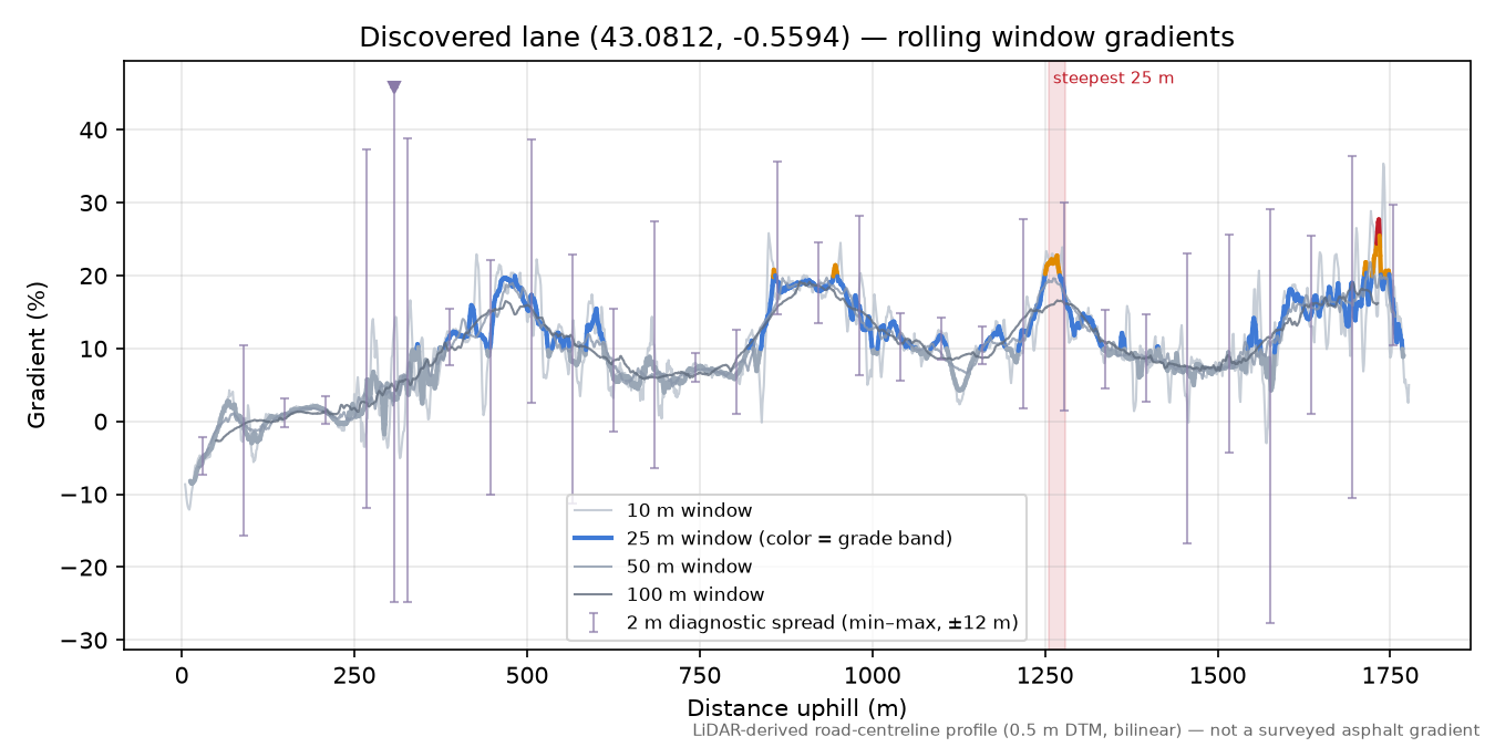 Discovered lane (43.0812, -0.5594) rolling gradient profile