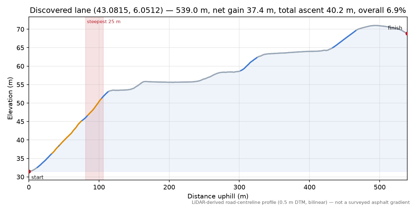 Discovered lane (43.0815, 6.0512) elevation profile