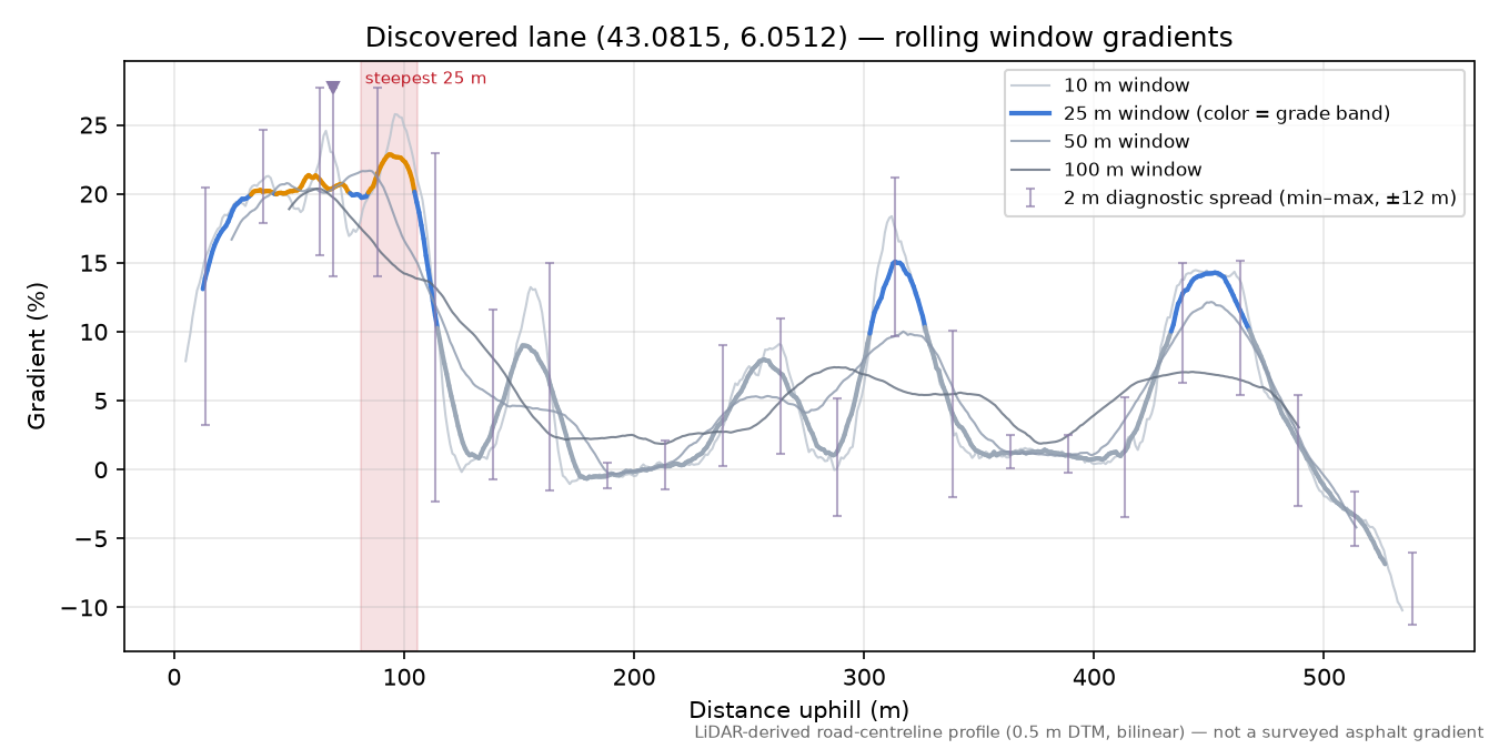 Discovered lane (43.0815, 6.0512) rolling gradient profile