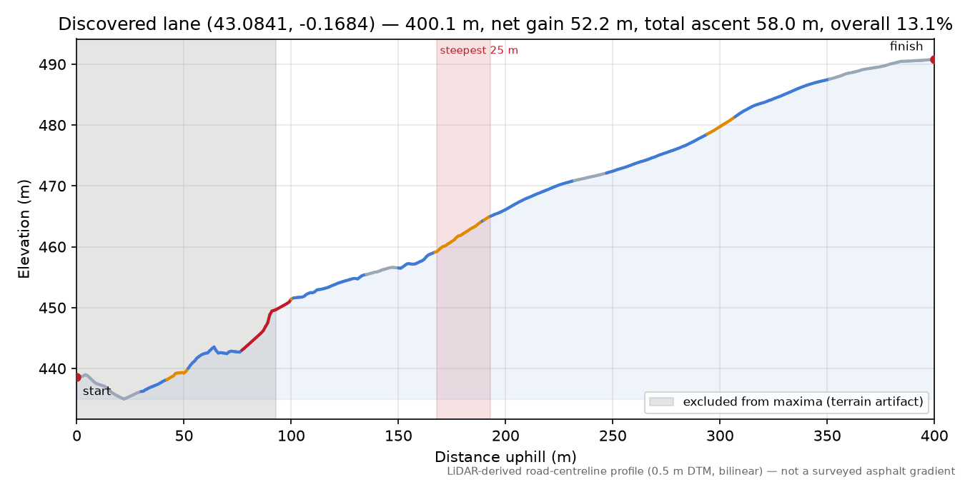 Discovered lane (43.0841, -0.1684) elevation profile