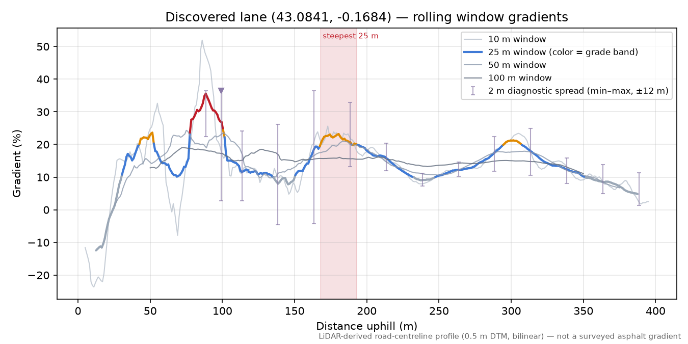 Discovered lane (43.0841, -0.1684) rolling gradient profile