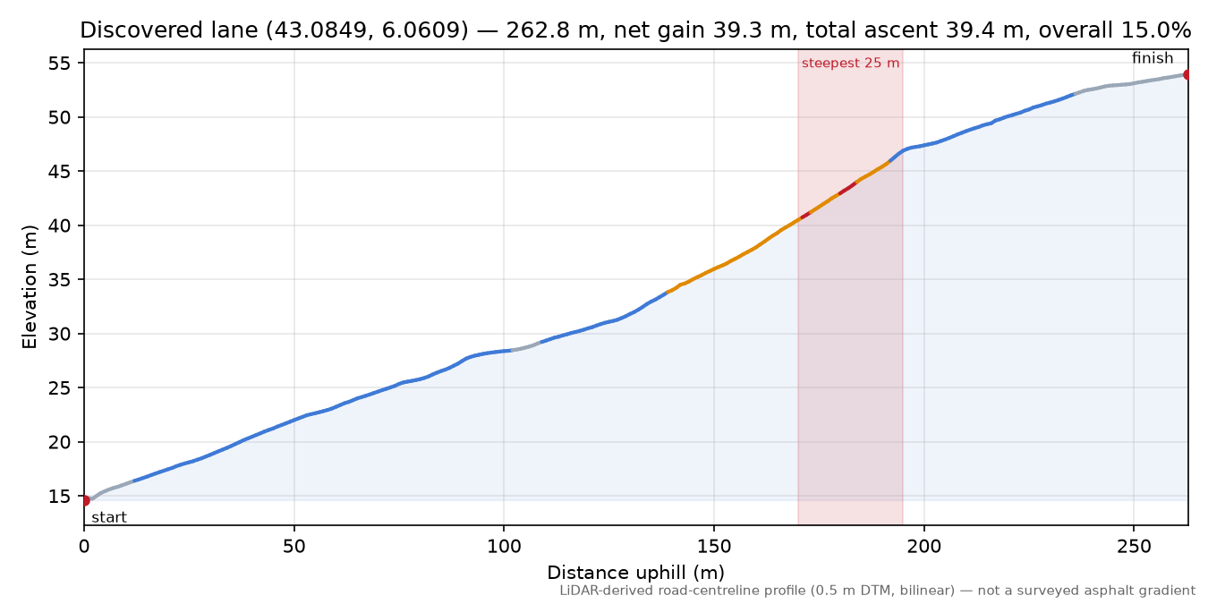 Discovered lane (43.0849, 6.0609) elevation profile