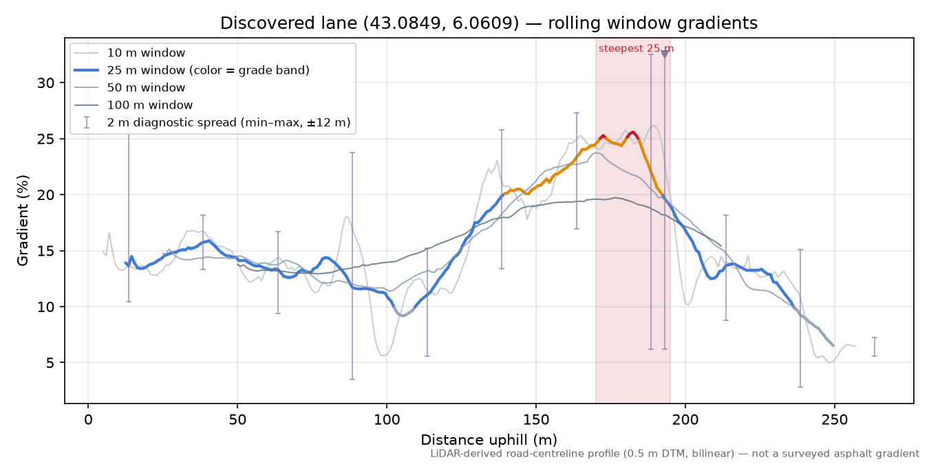 Discovered lane (43.0849, 6.0609) rolling gradient profile