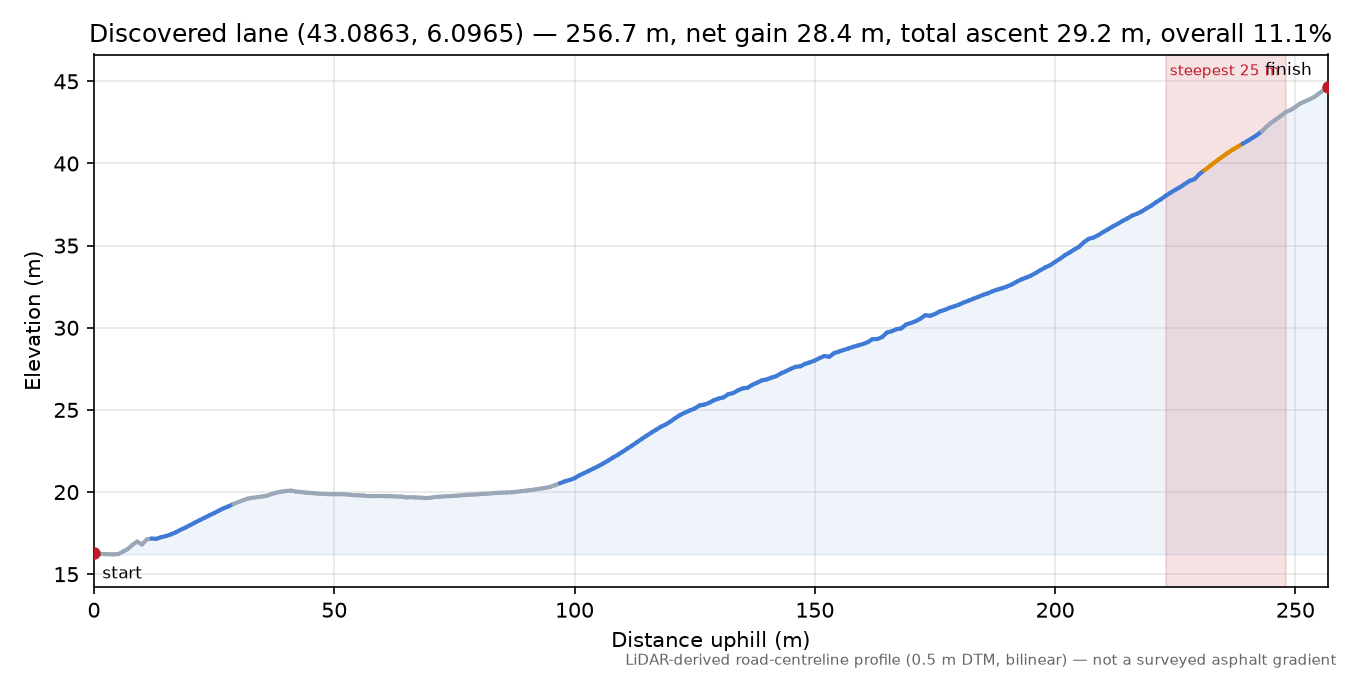 Discovered lane (43.0863, 6.0965) elevation profile